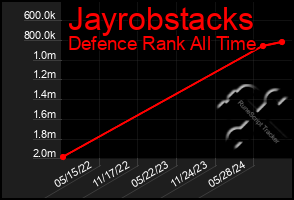 Total Graph of Jayrobstacks