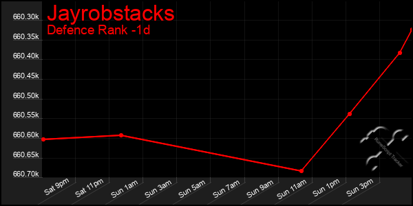 Last 24 Hours Graph of Jayrobstacks