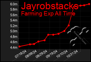 Total Graph of Jayrobstacks