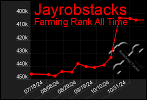 Total Graph of Jayrobstacks