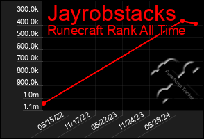 Total Graph of Jayrobstacks