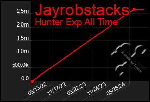 Total Graph of Jayrobstacks