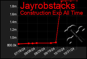 Total Graph of Jayrobstacks