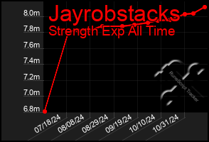 Total Graph of Jayrobstacks