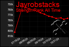 Total Graph of Jayrobstacks