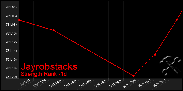 Last 24 Hours Graph of Jayrobstacks