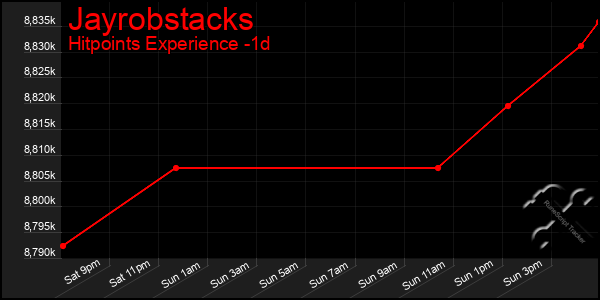 Last 24 Hours Graph of Jayrobstacks