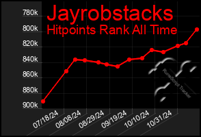 Total Graph of Jayrobstacks