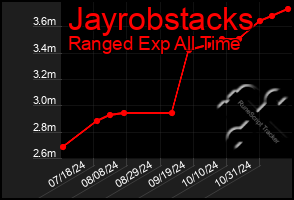 Total Graph of Jayrobstacks