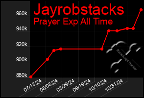 Total Graph of Jayrobstacks