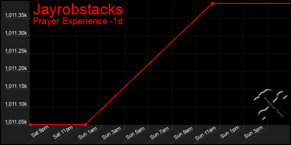 Last 24 Hours Graph of Jayrobstacks