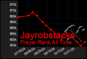 Total Graph of Jayrobstacks