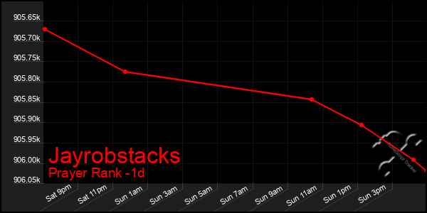 Last 24 Hours Graph of Jayrobstacks