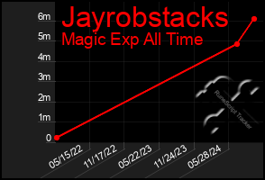 Total Graph of Jayrobstacks