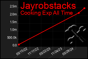 Total Graph of Jayrobstacks