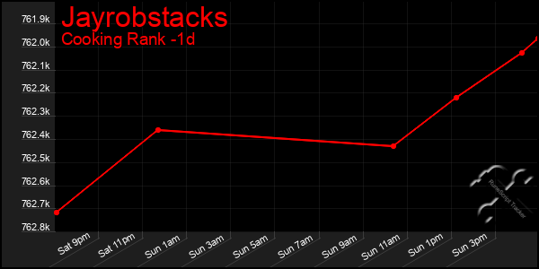 Last 24 Hours Graph of Jayrobstacks