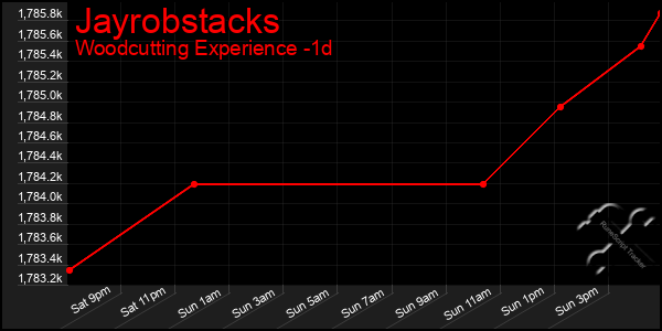 Last 24 Hours Graph of Jayrobstacks