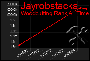 Total Graph of Jayrobstacks