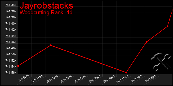 Last 24 Hours Graph of Jayrobstacks