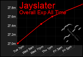 Total Graph of Jayslater