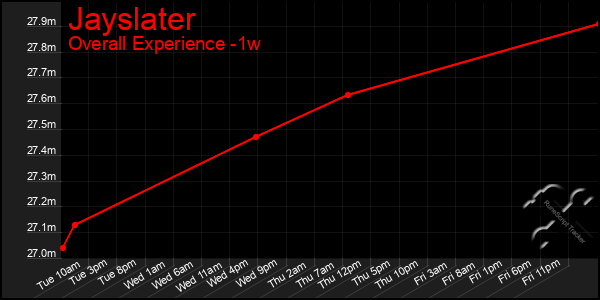 Last 7 Days Graph of Jayslater