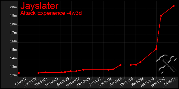 Last 31 Days Graph of Jayslater