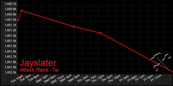 Last 7 Days Graph of Jayslater