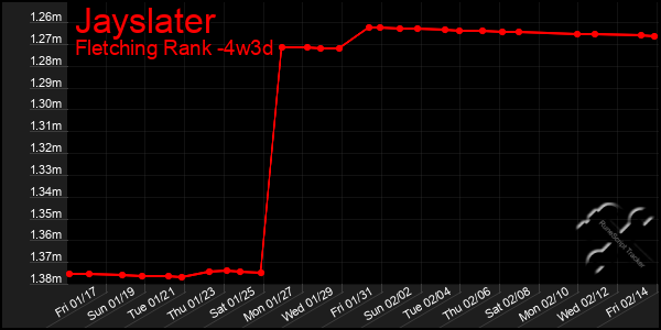 Last 31 Days Graph of Jayslater