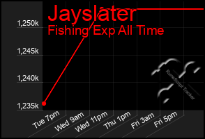 Total Graph of Jayslater