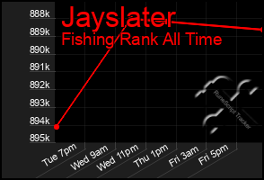 Total Graph of Jayslater