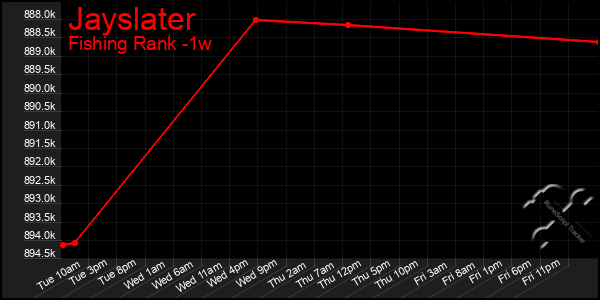 Last 7 Days Graph of Jayslater