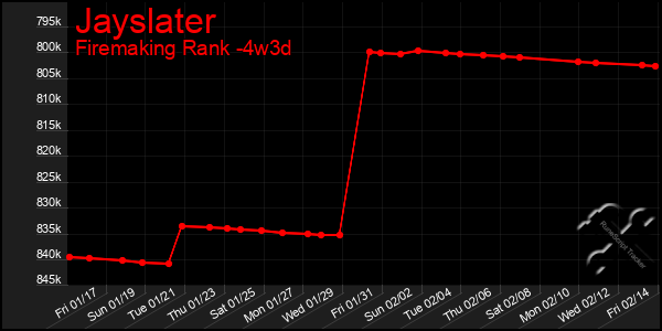 Last 31 Days Graph of Jayslater