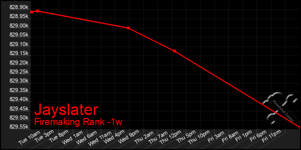 Last 7 Days Graph of Jayslater