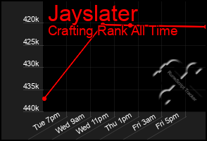 Total Graph of Jayslater