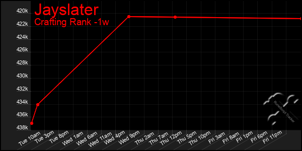 Last 7 Days Graph of Jayslater