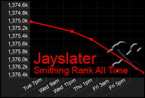 Total Graph of Jayslater