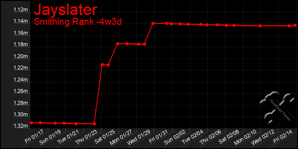 Last 31 Days Graph of Jayslater