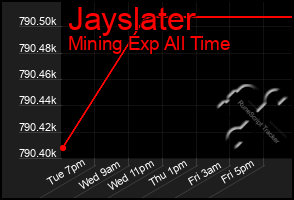 Total Graph of Jayslater