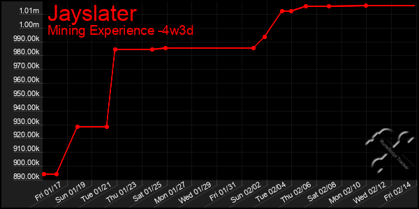 Last 31 Days Graph of Jayslater