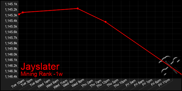 Last 7 Days Graph of Jayslater