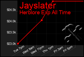 Total Graph of Jayslater