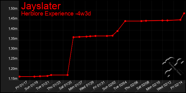 Last 31 Days Graph of Jayslater