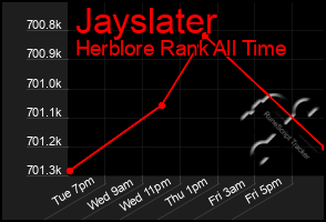 Total Graph of Jayslater