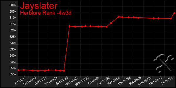 Last 31 Days Graph of Jayslater