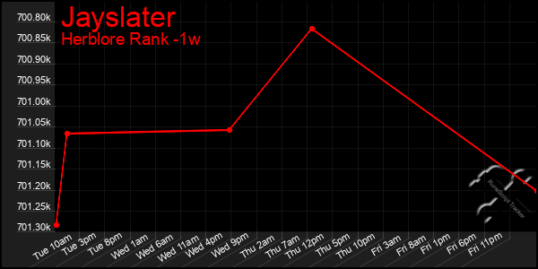 Last 7 Days Graph of Jayslater