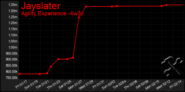 Last 31 Days Graph of Jayslater