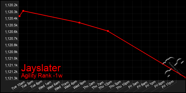 Last 7 Days Graph of Jayslater