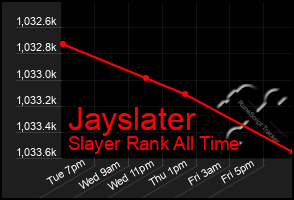 Total Graph of Jayslater