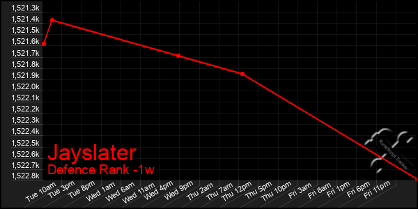 Last 7 Days Graph of Jayslater