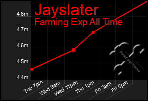 Total Graph of Jayslater